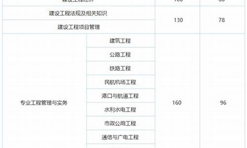 浙江一级建造师分数线,2020浙江一级建造师合格分数线