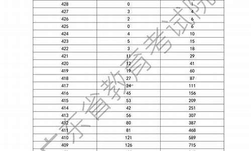 广东2020年学考录取分数线,广东省学考录取分数线