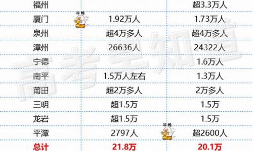 福建历年高考人数,福建历年高考人数2023