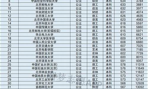 北京大学分数线_复旦大学分数线