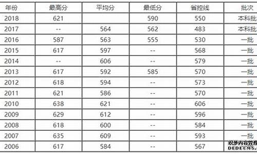 青岛大学专业分数线_青岛大学专业分数线2023