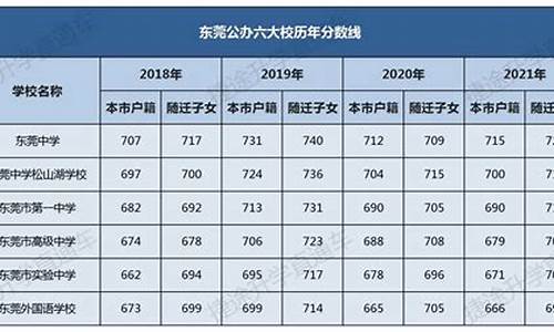 2016东莞高考成绩,东莞2016中考录取分数线表