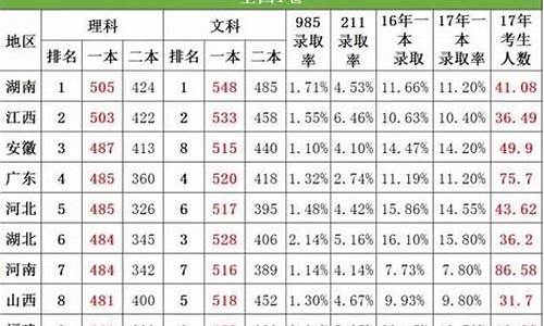 广西2017高考一本线,2017年广西高考理科一本线