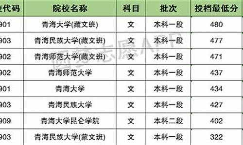 青海2012高考录取_青海2009高考录取名单