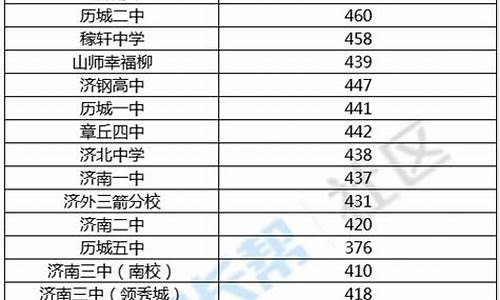 济南中考指标生分数线,2021年济南中考指标生录取结果