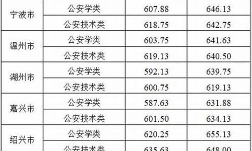 百度搜索浙江警察学院2020年的录取分数线,浙江警察学院录取分数线怎么算