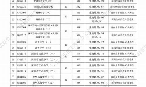 深圳市2024中考录取线是多少,深圳市2024中考录取线