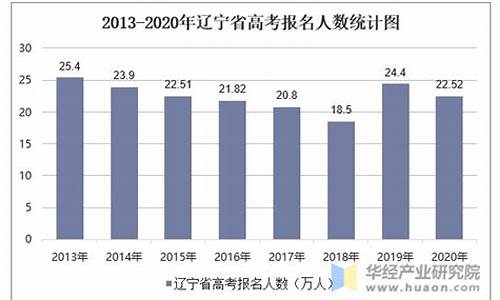 辽宁高考人数2017,辽宁高考人数2021年多少人