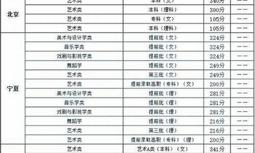 艺术生二本分数线有可能降分吗,2021艺术生二本分数线多少分