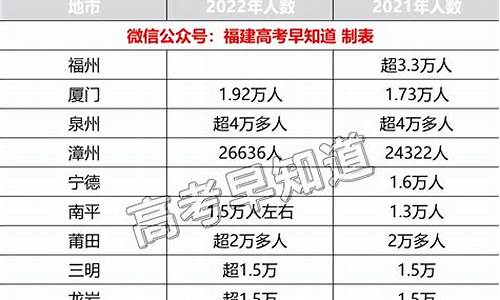 福建2019高考各地状元,福建2019高考各地状元分数线