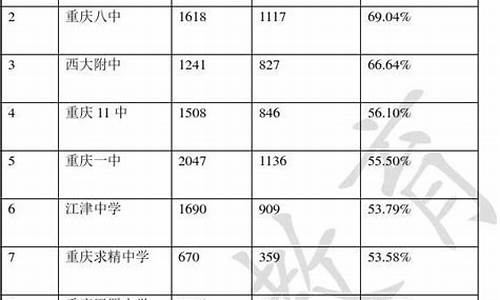 2015重庆高考重本线,2015重庆高考分数