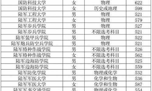 2020年山东高考军检分数线,山东高考分数线军检线