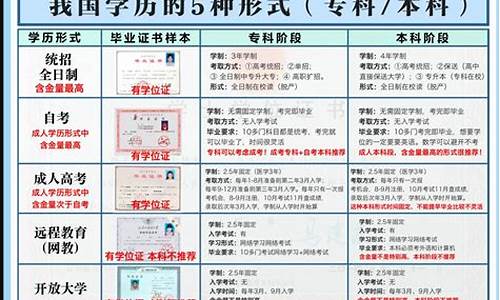 本科学历取得方式有哪几种,本科学历取得方式