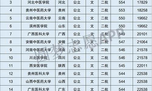 二本最低的分数线是多少,二本最低分数线的大学多少分