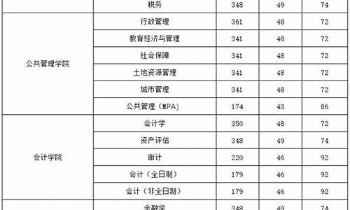 浙江会计学院分数线多少,浙江会计专业分数线查询