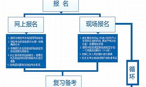 本科自考报名的时间2024,2022年本科自考报名时间