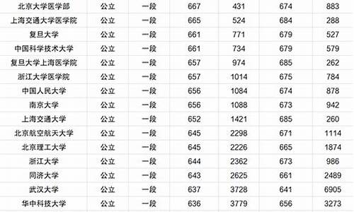 各大学在山东录取位次及提档线,各大学在山东录取位次