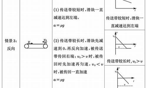 高考传送带模型_高三传送带模型