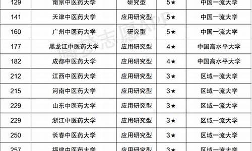 南京中医药大学分数线江苏_南京中医药大学江苏录取