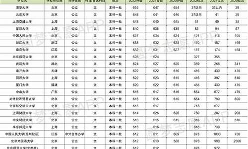 17年高考清华北大最低分,2017年高考分数线清华北大