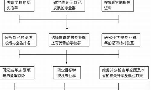 高考志愿填报技巧_高考填报志愿流程