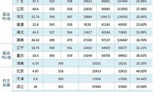 高考分数哪个省高,高考分数哪个省低