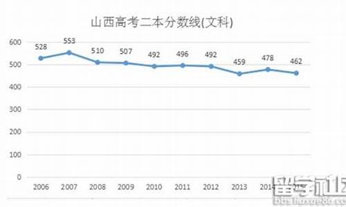 2016山西高考二本投档线_2016山西高考二本投档线是多少