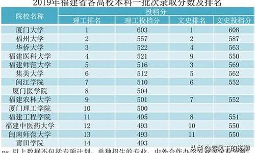 2014福建省高考排名,2014福建高考分数线表