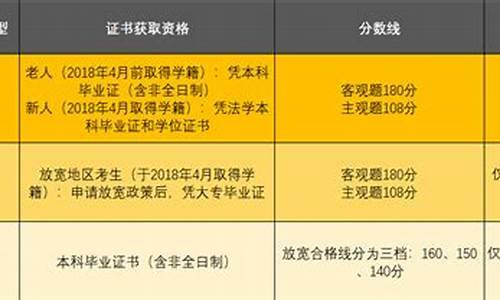 2021法考放宽地区分数_法考放宽地区分数线是多少最新