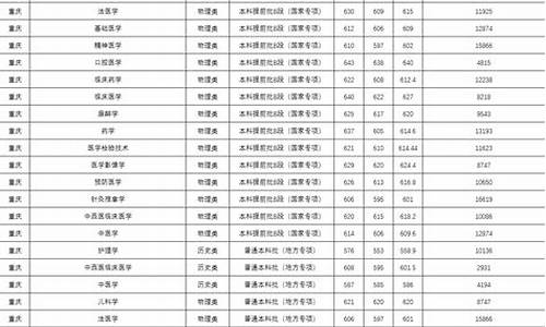 重庆医科大学分数线2023是多少_重庆医科大学分数线