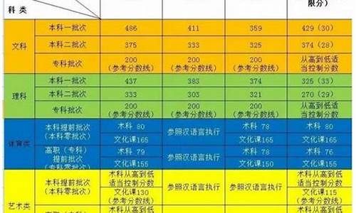 新疆2017高考预测_2017年新疆高考分数线是多少