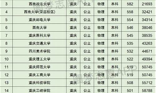 重庆大学2023年录取分数线_西南大学2023年录取分数线