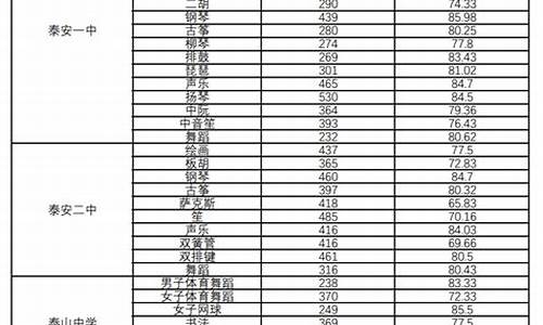 泰安高中录取分数线2023年是多少_泰安高中录取分数线2023