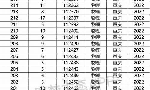 2022年重庆高考分数线,2022年重庆高考分数线预估