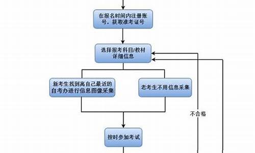 专科自考流程_专科自考条件