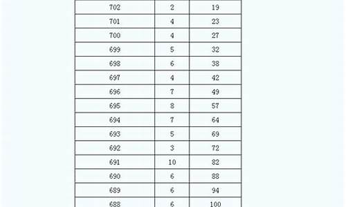 陕西高考理科总分,陕西高考理科总分545尾次多少分