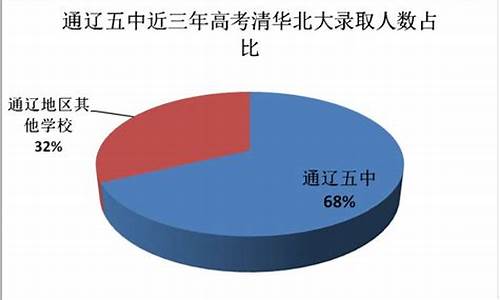 通辽五中2015高考,2017高考通辽五中