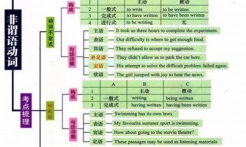 高考英语13个语法考点_高考英语语法点