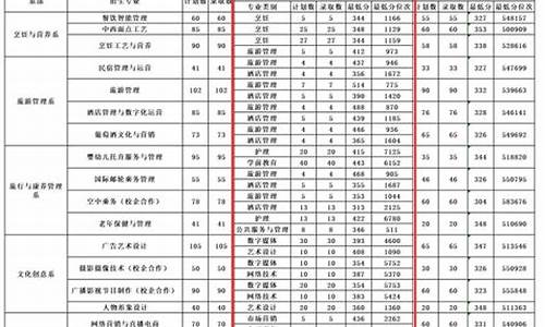 烟台职业学院春季高考财经分数线,烟台职业学院春考2020