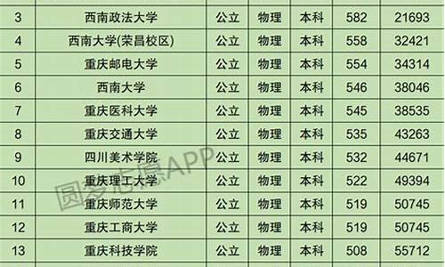 重庆本科大学排名以及录取分数线,重庆本科大学排名