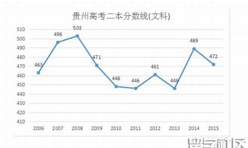 2016贵州文科高考_2016年贵州高考文科分数线