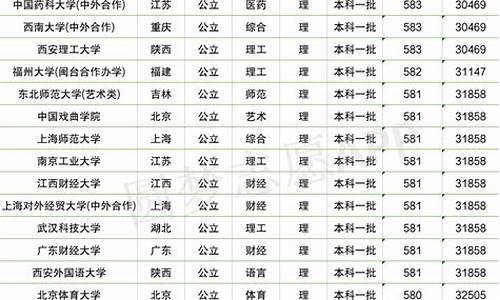 高考580是几本,高考580分是几本