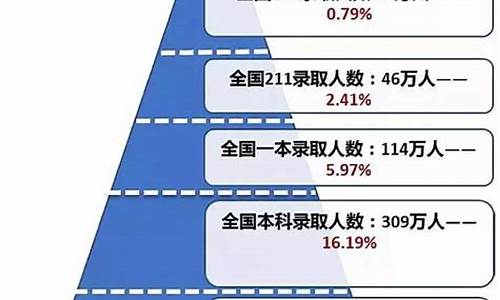 sat比高考难吗_sat难度和高考相比