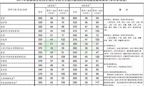 2019年考研线,2019考研初试分数线