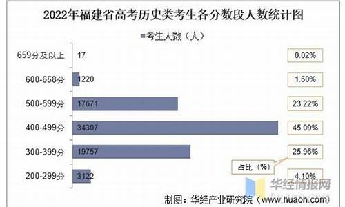 2024福建高考人数_2023年福建高考一分一段表最新