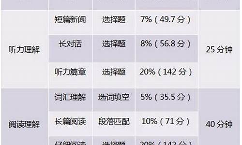 英语高考总分怎么算的_英语高考总分