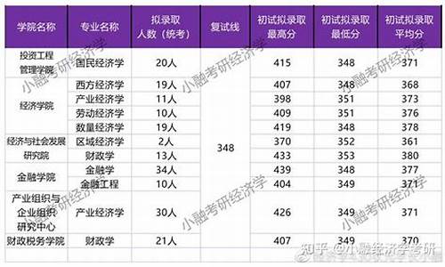 东财高考分数线,东财历年高考分数线