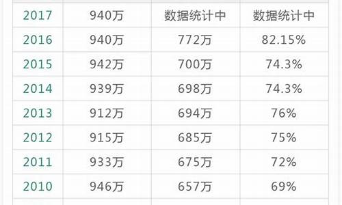 高考分数查询,高考人数历年