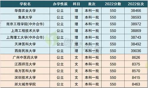 理科高考550分难吗_理科550分什么水平