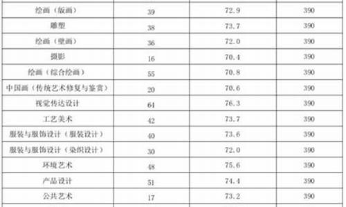 2024年艺术生分数线_艺术生文化课分数线